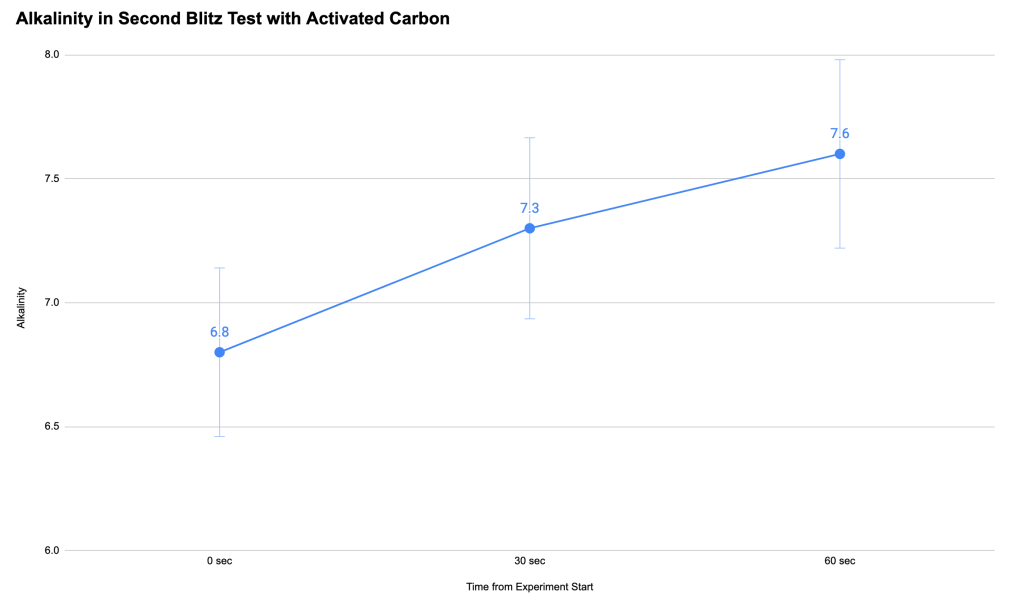 Promising results for local increase in alkalinity through electrolysis.