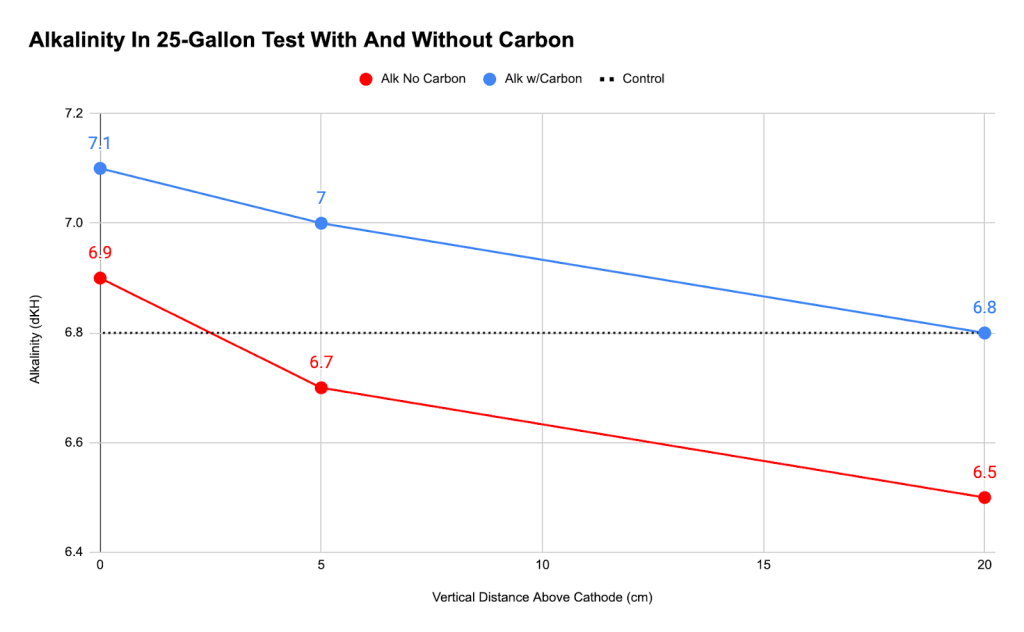 Experimental Results #1: Seawater Electrolysis, Alkalinity and Chlorine